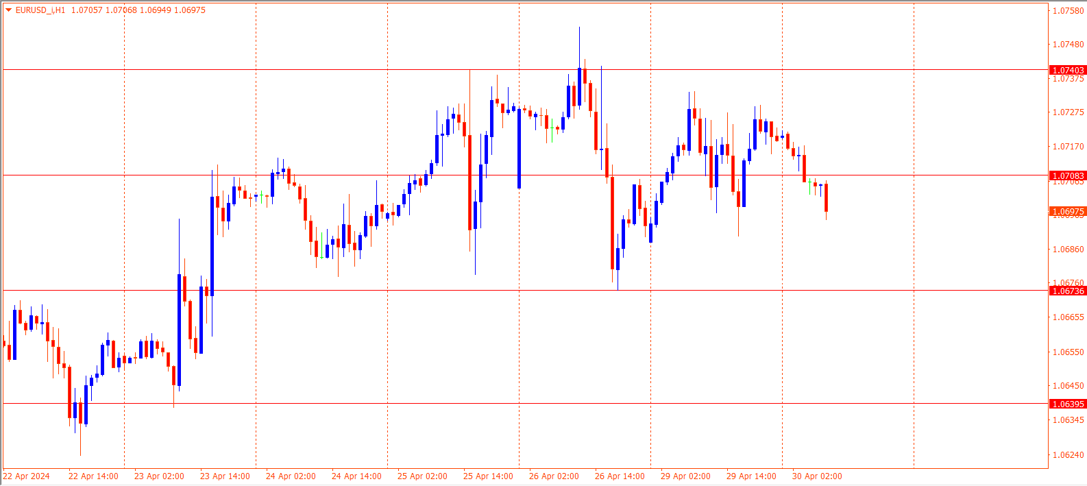 EURUSD